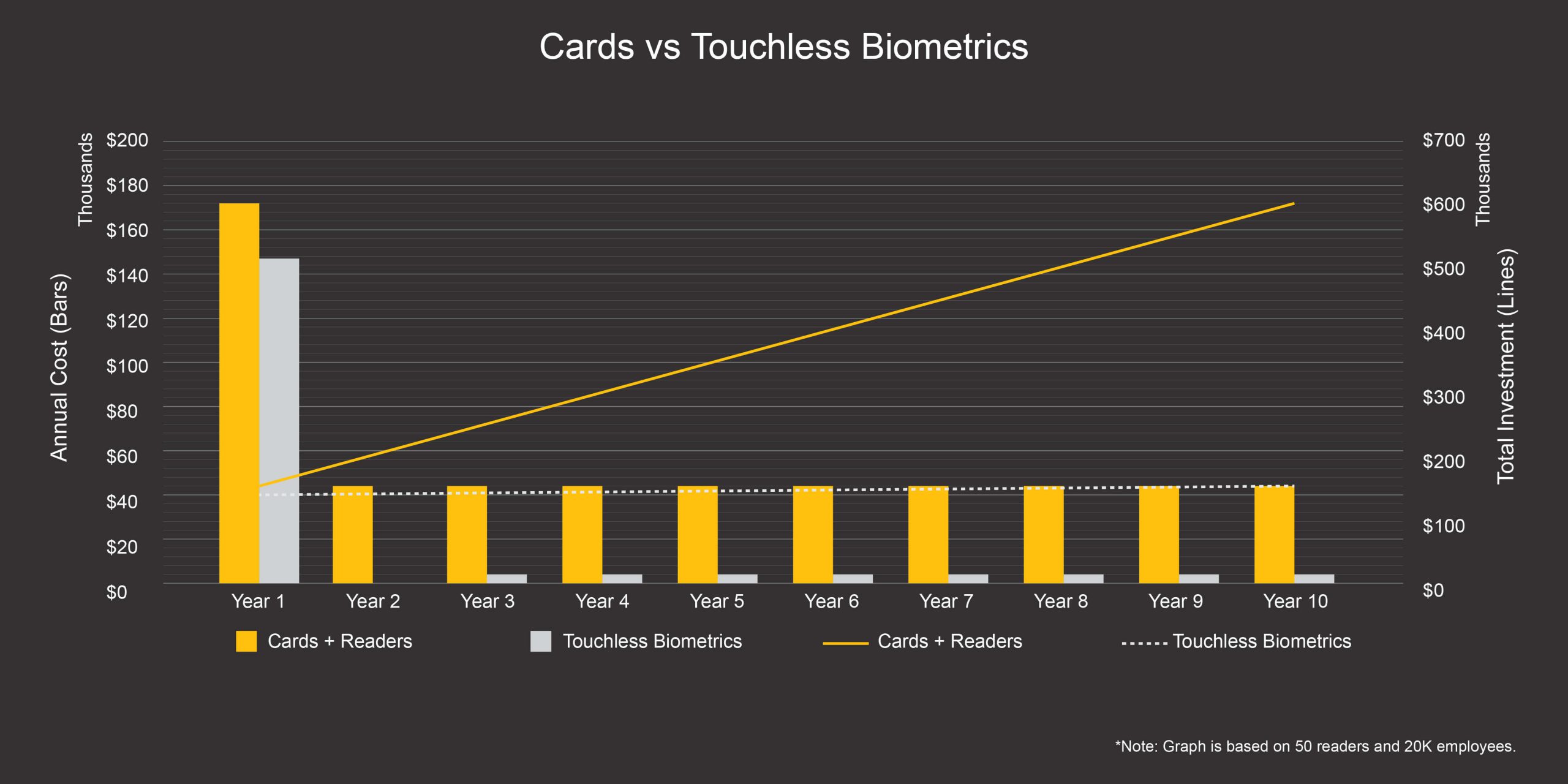Card vs Touchless Face Recognition Access Control Cost Comparison