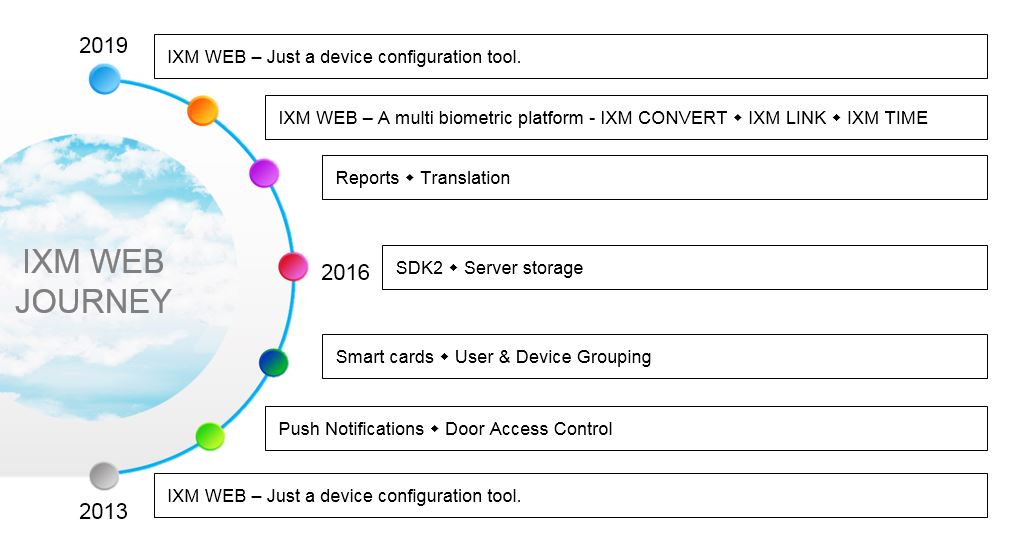 IXM web journey