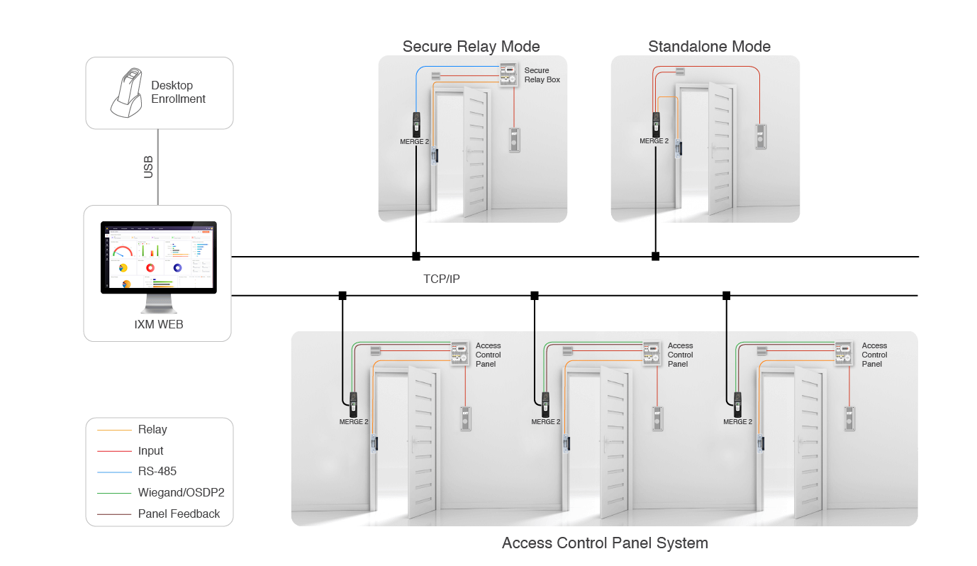 MERGE 2 Network Architecture