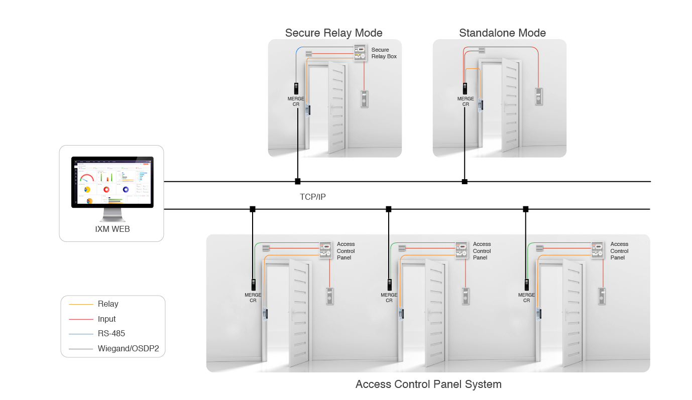 MERGE CR Network Architecture