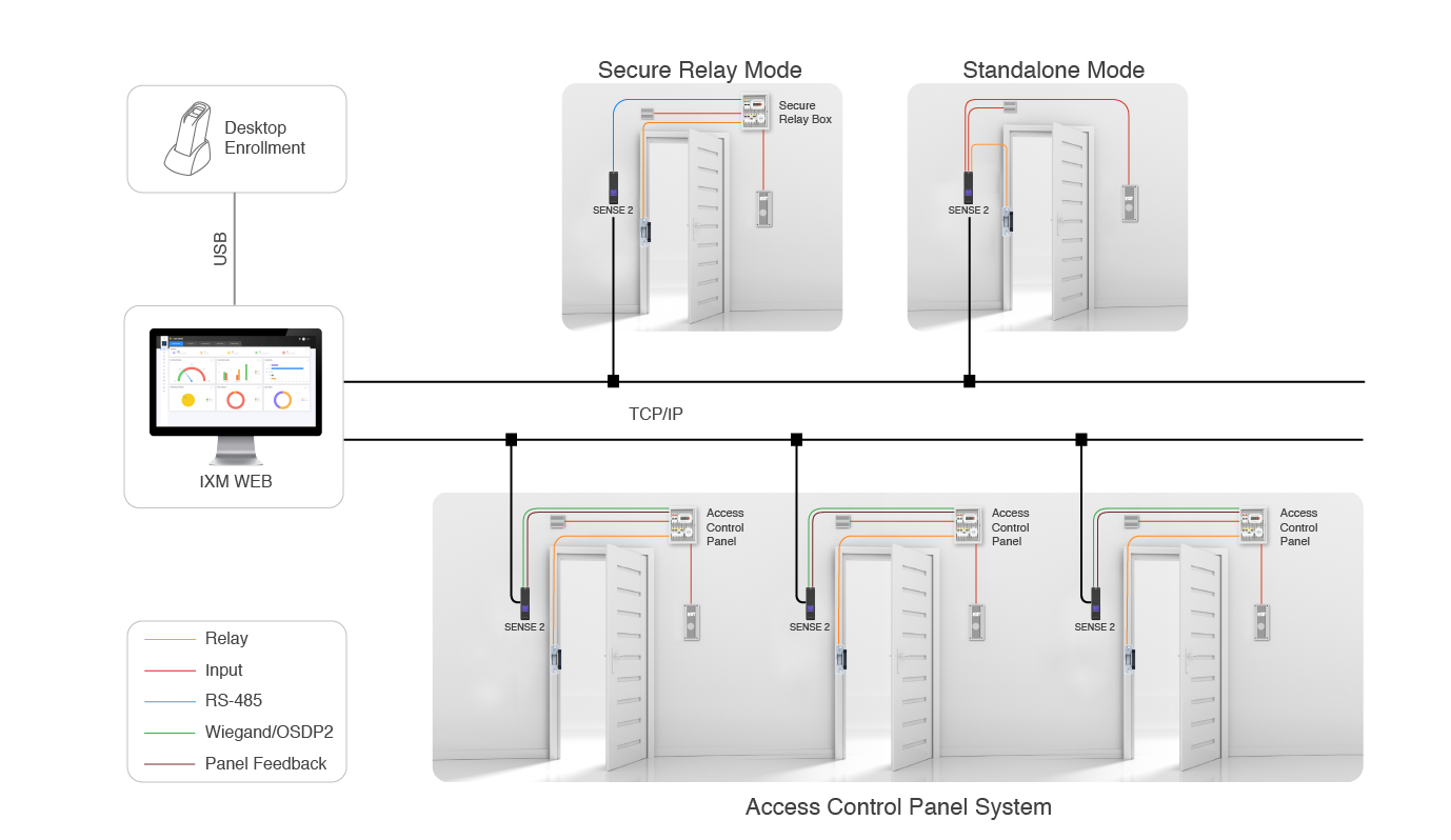 SENSE 2 Network Architecture