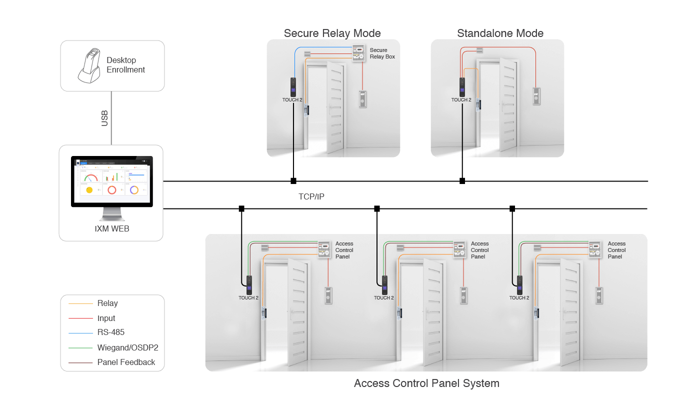 TOUCH 2 Network Architecture