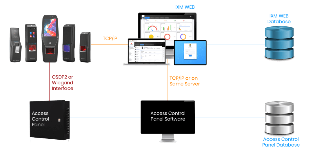IXM link architecture