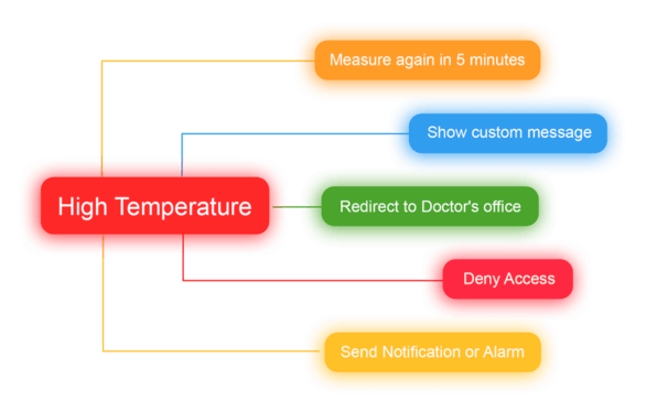 Thermal Body Temperature Detection Entry