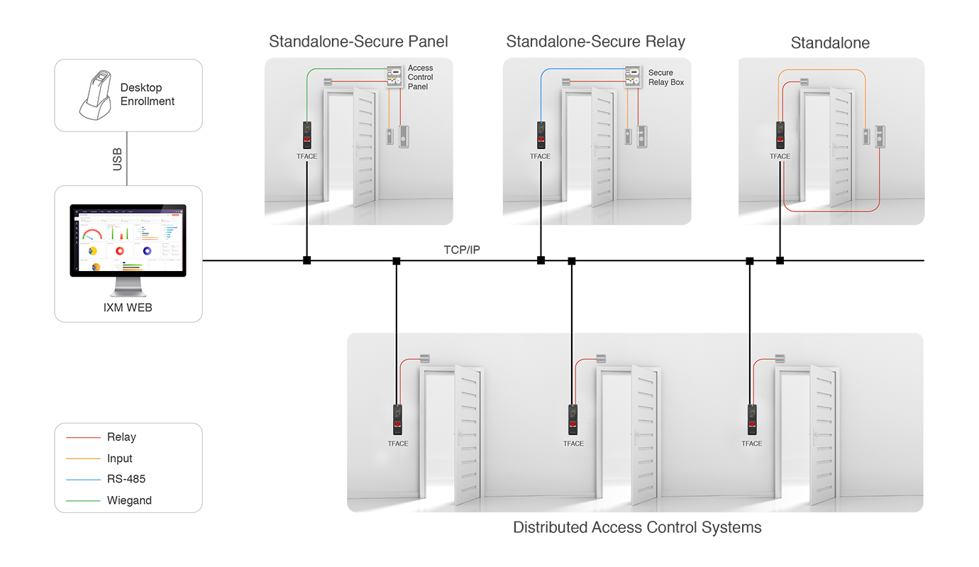 tface system architecture