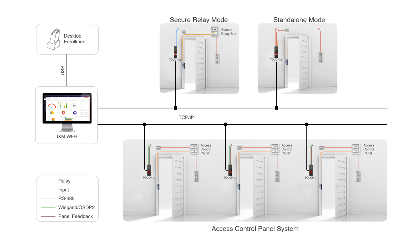 TOUCH 2 Network Architecture