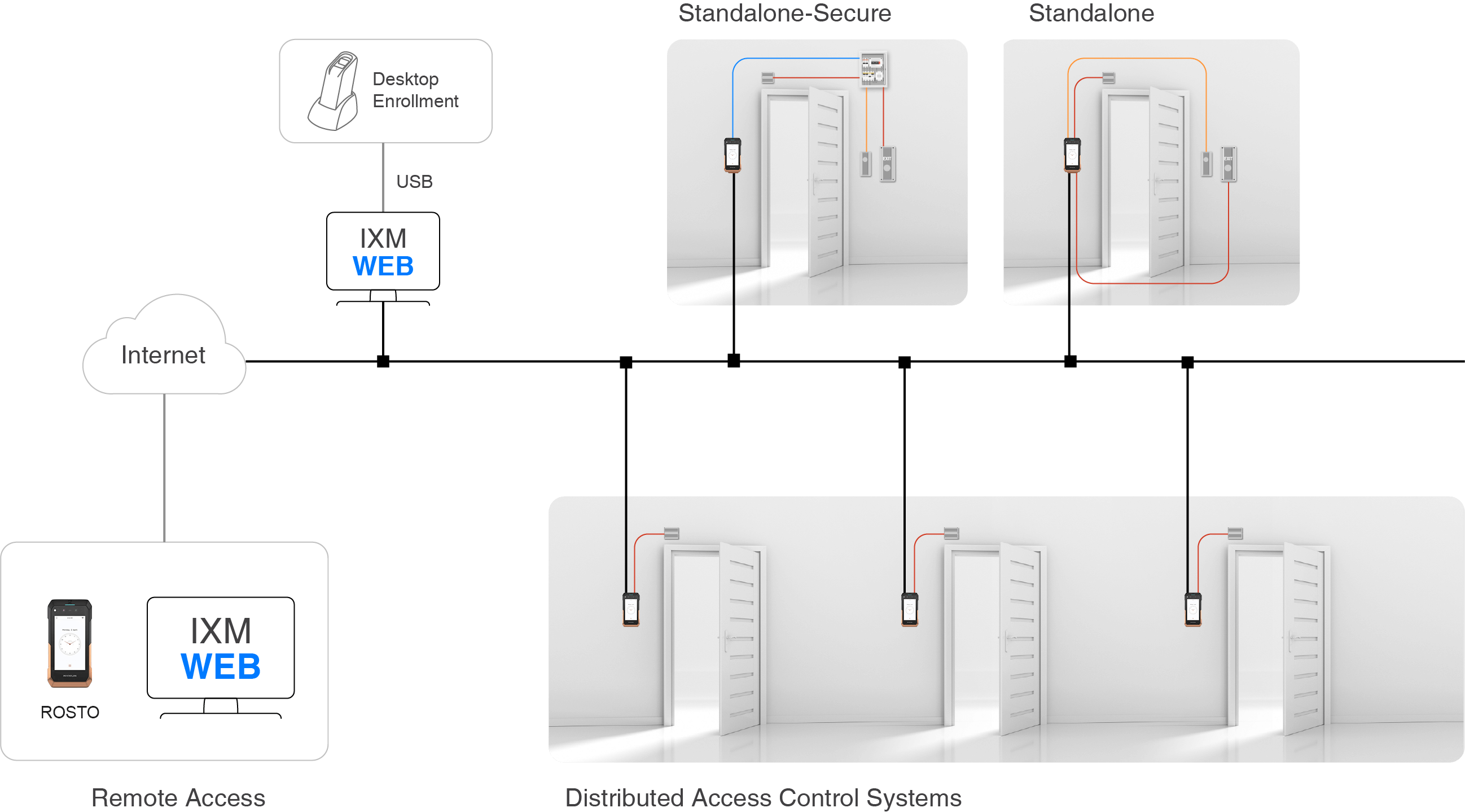 rosto-system-architecture