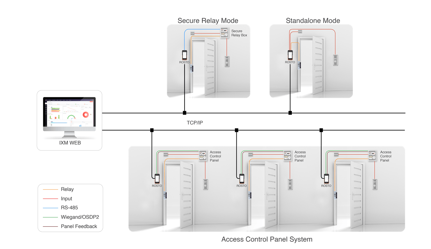 rosto_system_architecture
